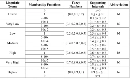 Table 4:  Linguistic terms for preference belief levels for alternatives Fuzzy Supporting 