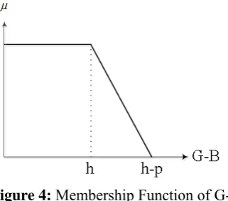 Figure 4:  Membership Function of G-B 