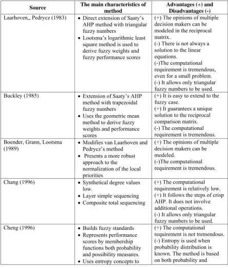 Table 5: The comparison of different fuzzy AHP methods with proposed fuzzy MCDM  