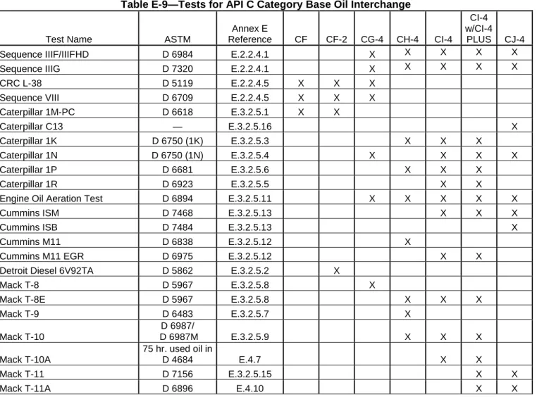 Table E-9—Tests for API C Category Base Oil Interchange 