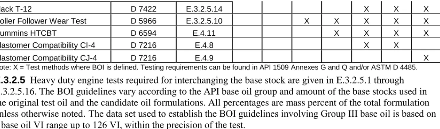 Table E-10—Caterpillar 1M-PC Tests Required for Interchanging the Base Stock  Base Stock in 