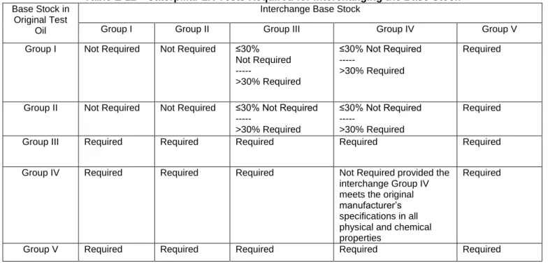 Table E-12—Caterpillar 1K Tests Required for Interchanging the Base Stock Base Stock in 