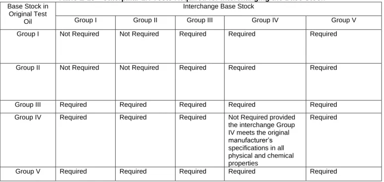 Table E-13—Caterpillar 1N Tests Required for Interchanging the Base Stock Base Stock in 