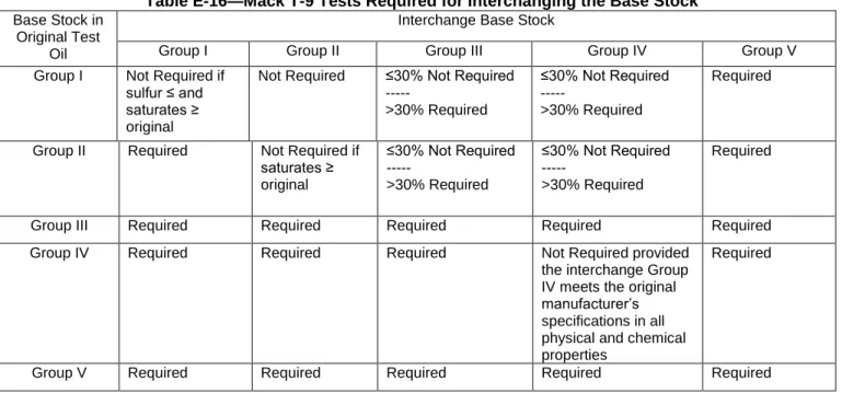 Table E-16—Mack T-9 Tests Required for Interchanging the Base Stock Base Stock in 
