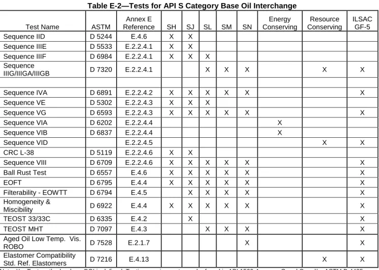 Table E-2—Tests for API S Category Base Oil Interchange 