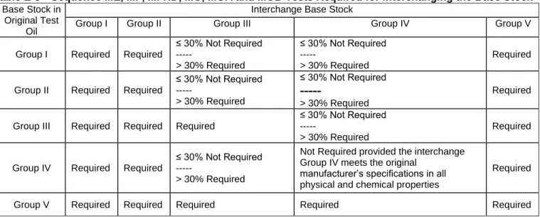 Table E-3—Sequence IIIE, IIIF, IIIFHD, IIIG, IIIGA and IIIGB Tests Required for Interchanging the Base Stock  Base Stock in 