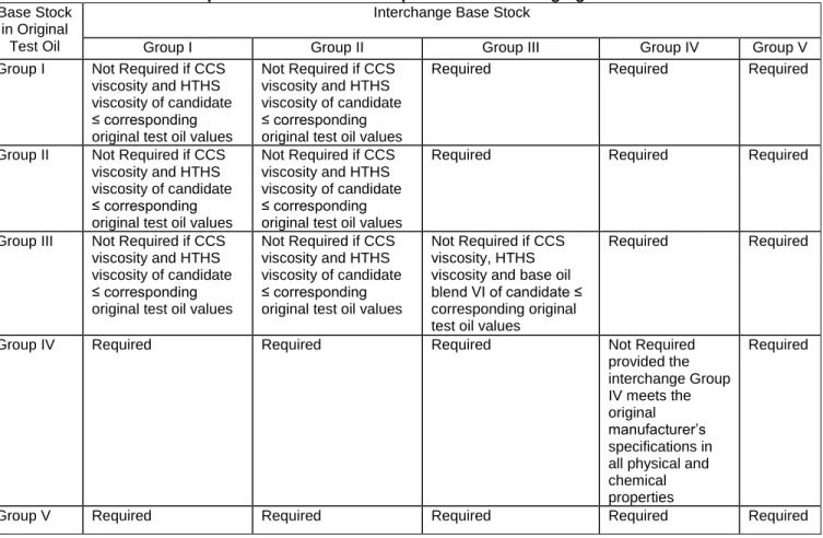 Table E-6—Sequence VIA/VIB Tests Required for Interchanging the Base Stock  Base Stock 
