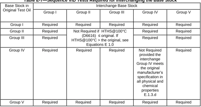 Table E-7—Sequence VID Tests Required for Interchanging the Base Stock  Base Stock in 