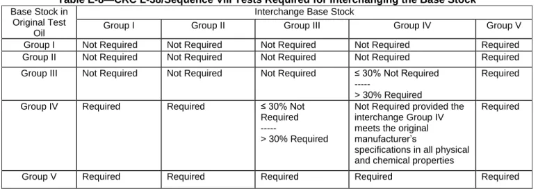 Table E-8—CRC L-38/Sequence VIII Tests Required for Interchanging the Base Stock   Base Stock in 