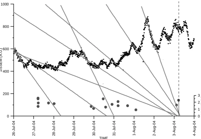 Fig. 2. Example of application of the material Failure Forecast Method to the forecast of the seismic swarms of 27 July, 30–31 July andFigure 2