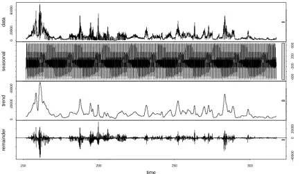 Fig. 3. Example of application of the Loess seasonal decomposition to the time evolution of the inverse of the SSEM for the period June– December 2004