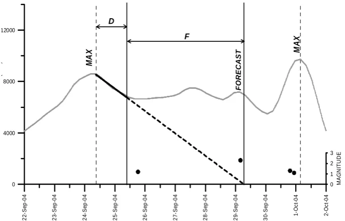 Fig. 4. Example of a successful automatic forecast. The black dots represent the seismic events (with their magnitudes as computed by IGN)