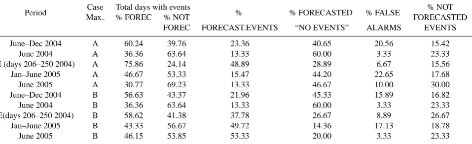 Table 1. Evaluation statistics for the application of the fully automatic version of the material Failure Forecast Method
