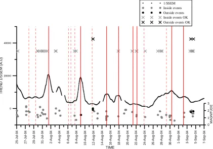 Fig. 5. Trend of the inverse of the SSEM during the time interval with the maximum seismic activity (E: 25 July–7 September 2004)