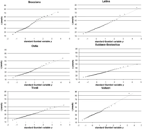 Fig. 2. Annual maximum rainfall intensities for the 6 raingauges plotted using Gringorten’s formula on a probability scale for the ExtremeValue Type I distribution.