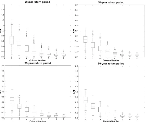 Fig. 4. Box plots of the data sample for each return period selected and the 1-min duration