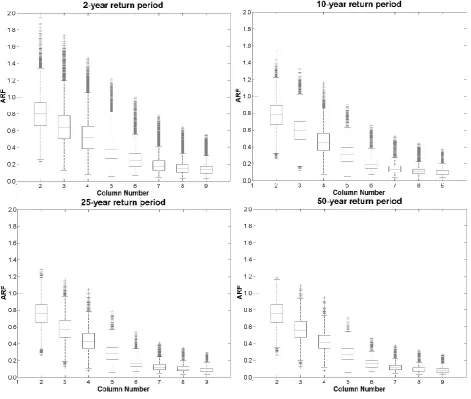 Fig. 5. Box plots of the data sample for each return period selected and the 120-min duration.
