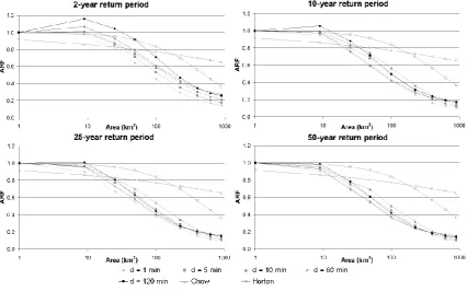 Fig. 6. Semi-logarithmic plots of the ARF trends with increasing area for each return period (T =2, 10, 25 and 50 years) selected at differentdurations.