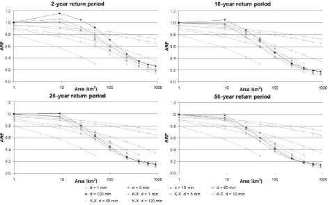 Fig. 8. Semi-logarithmic plots of the ARF trends with increasing area for various durations and return periods shown against ARF-areaKoutsoyiannis and Xanthopoulos relationship which is a function of the area and the duration.