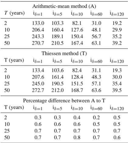 Table 2.Rain intensity values (mm/h) over the whole radarscanning region calculated for each duration (δ=1, 5, 10, 60 and120 min), and return period (T =2, 10, 25 and 50 years) selected byusing the arithmetic-mean method and the Thiessen method.