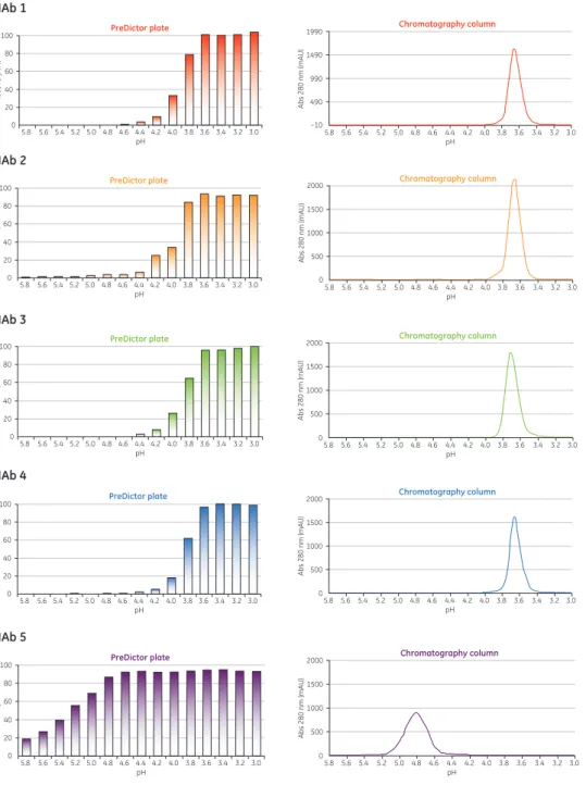Figure 20 shows the MAb recovery in the elution fractions from the PreDictor plates together  with the corresponding chromatogram from the column experiment