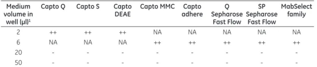 Table 2. Predictor plate selection guide by application