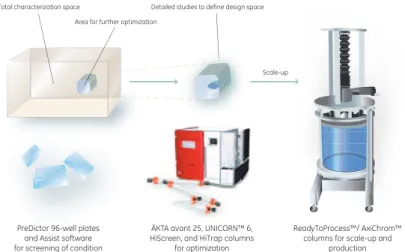 Figure 1 shows a conceptual workflow for process development with PreDictor plates as the  starting point.