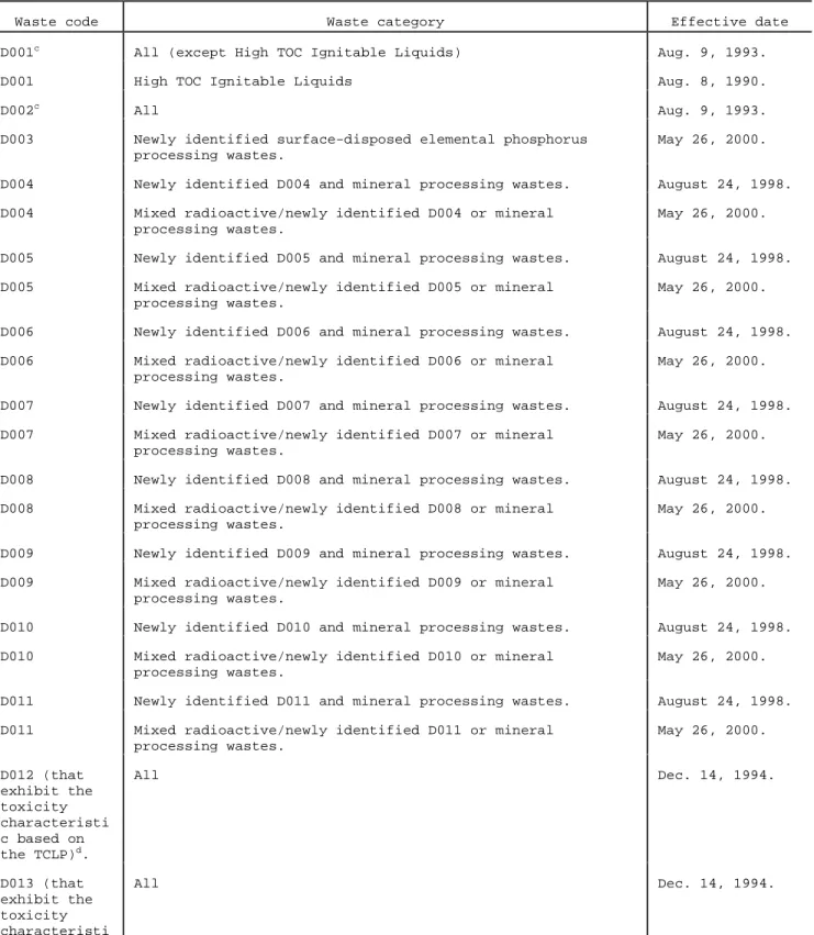 Table 1. -- Effective Dates of Surface Disposed Wastes (Non-Soil and Debris) Regulated in the LDRs a - Comprehensive List