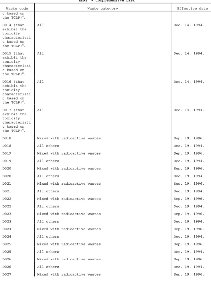 Table 1. -- Effective Dates of Surface Disposed Wastes (Non-Soil and Debris) Regulated in the LDRs a - Comprehensive List