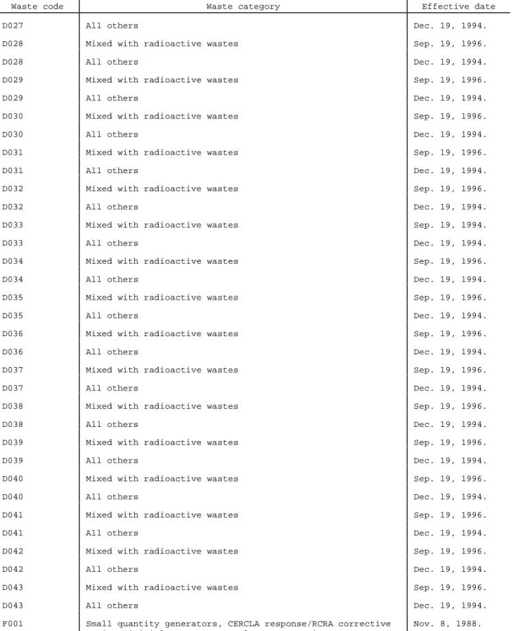 Table 1. -- Effective Dates of Surface Disposed Wastes (Non-Soil and Debris) Regulated in the LDRs a - Comprehensive List