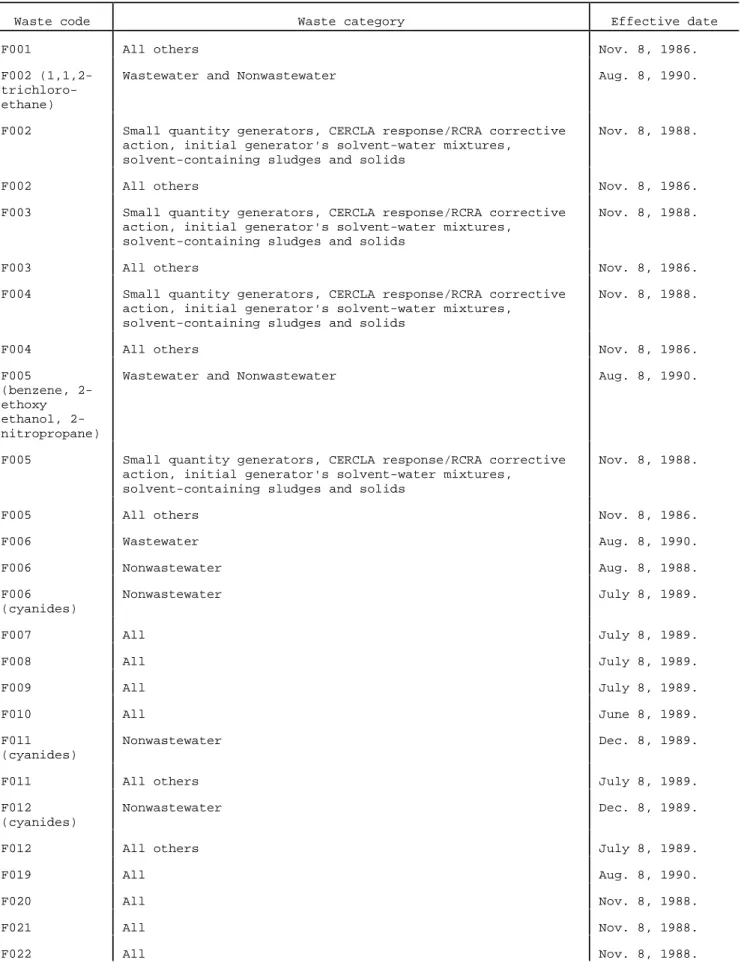 Table 1. -- Effective Dates of Surface Disposed Wastes (Non-Soil and Debris) Regulated in the LDRs a - Comprehensive List