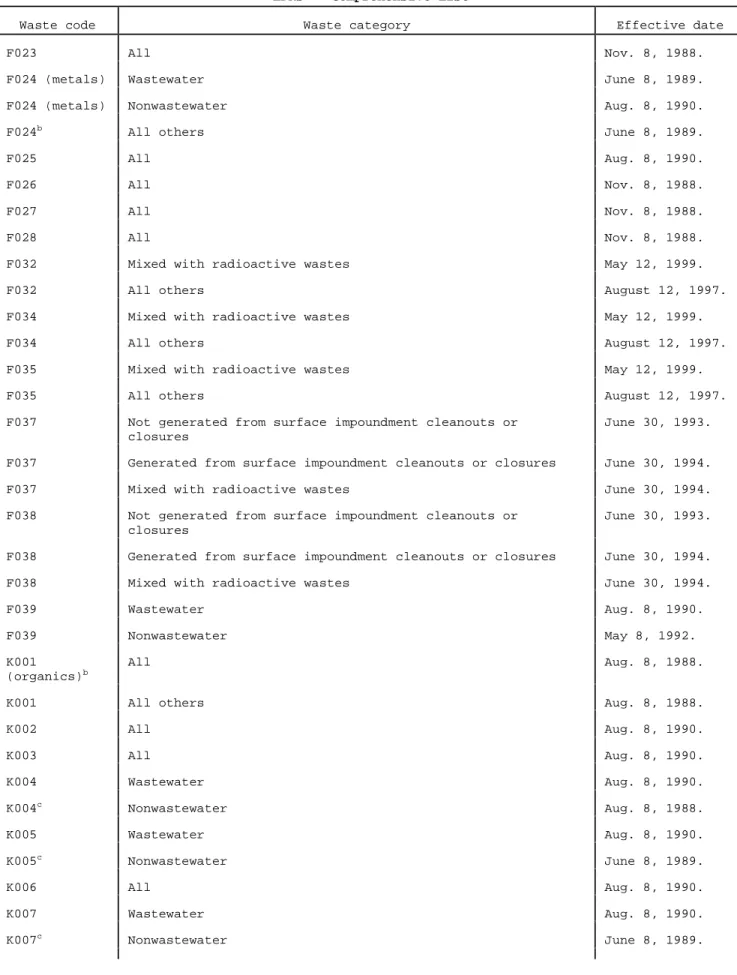 Table 1. -- Effective Dates of Surface Disposed Wastes (Non-Soil and Debris) Regulated in the LDRs a - Comprehensive List