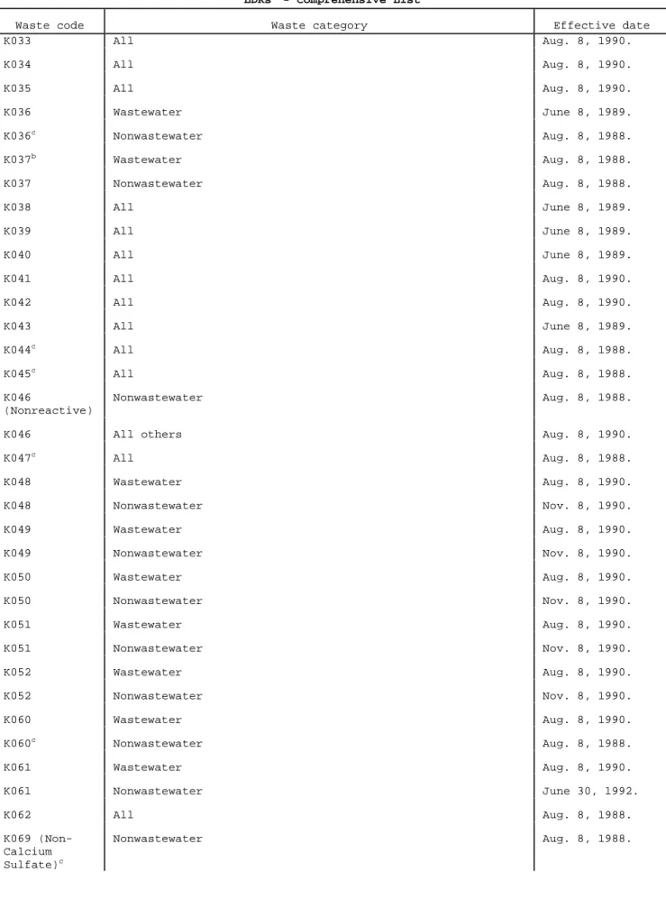 Table 1. -- Effective Dates of Surface Disposed Wastes (Non-Soil and Debris) Regulated in the LDRs a - Comprehensive List