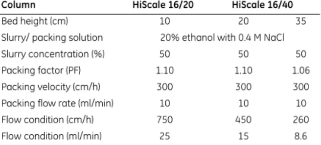 Table 3. Main features of the packing method for HiScale 16/20 and  HiScale 16/40 