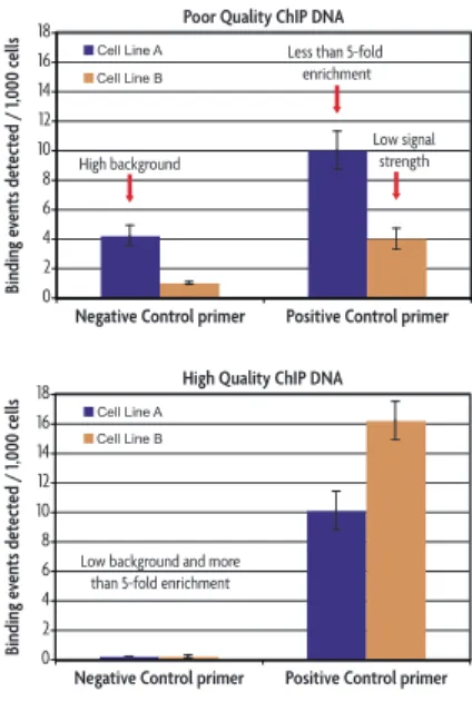 Figure 6:  Comparison of qPCR results showing good versus poor enrichment over negative control primers.