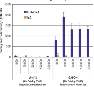 Figure 1:  Immunoprecipitation sensitivity of ChIP-IT High Sensitivity Kit.