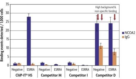 Figure 2:  ChIP-IT High Sensitivity can detect low abundance protein targets.