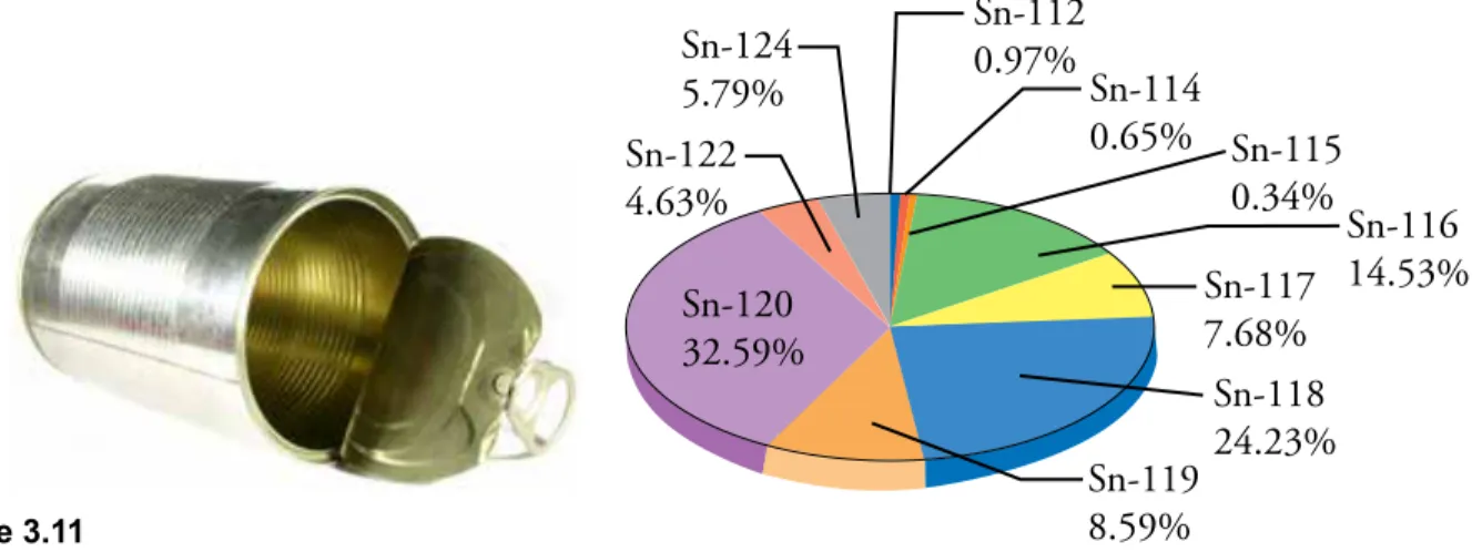 Figure 3.11 Isotopes of Tin