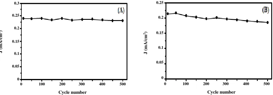 Fig. 9: Long-term stability of the Fe3O4@Pt/CCE electrocatalyst in (A) 0.5 M H2SO4 + 0.2 M formic acid solution and  (B) 0.5 M H2SO4 + 0.2 M formaldehyde at scan rate of 50 mV/s