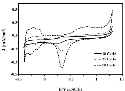 Fig. 1: Cyclic voltammograms of Fe3O4@Pt/CCE electrocatalyst (10, 25 and 50th cycle) in 0.5 M H2SO4 electrolyte at scan rate of 50 mV/sc