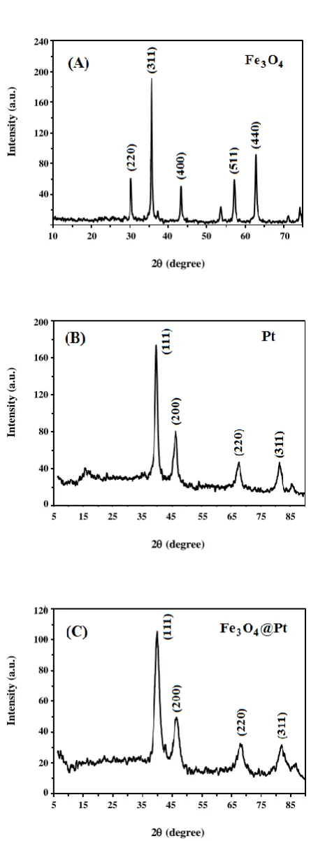 Fig. 2: XRD patterns of (A) Fe3O4 cores, (B) Pt-alone nanoparticles and (C) Fe3O4@Pt nanoparticles