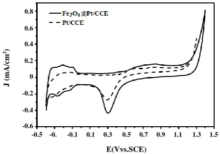 Fig. 3: SEM image of (A) the Fe3O4@Pt core-shell nanoparticles (inset: EDX spectrum of Fe3O4@Pt core-shell nanoparticles) and (B) TEM image of the Fe3O4@Pt core-shell nanoparticles (inset: particle size distribution from several different regions)