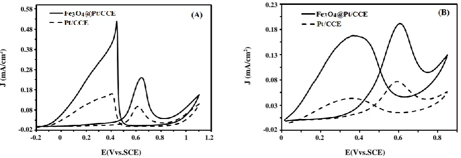 Fig. 5: Cyclic voltammograms of the Fe3O4@Pt/CCE (black line) and Pt/CCE (dashed line) in (A) 0.5 M H2SO4 + 0.2 M  formic acid and (B) in 0.5 M H2SO4 + 0.2 M formaldehyde at scan rate of 50 mV/s