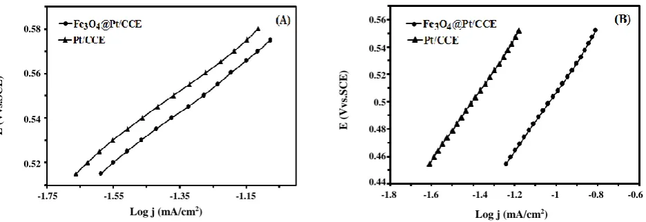 Fig. 6: Tafel plots of the Fe3O4@Pt/CCE (●) and Pt/CCE (▲) in (A) 0.2 M formic acid and  (B) 0.2 M formaldehyde at scan rate 10 mV/s