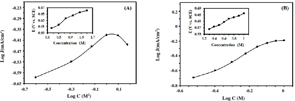 Fig. 7: The logarithmic plots of the peak current density at various fuel concentrations for (A) formic acid and  (B) formaldehyde