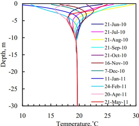 Figure 2:  Temperature variation of underground soil with depth for typical days in Malaysia [7]  