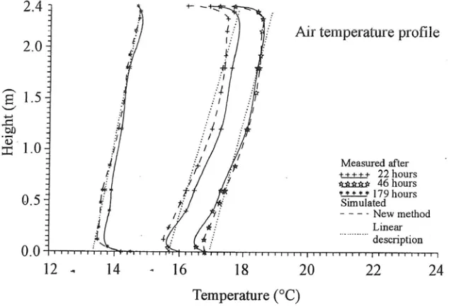 Figure 3: Vertical variation of temperature inside the building room [15] 