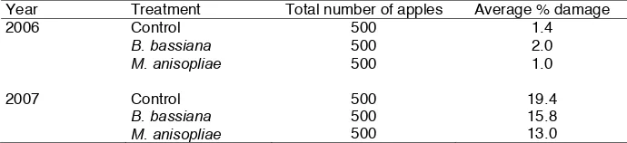 Table 3: Total number of mirids and Anthocoris nemorum, and number infected by Beauveriabassiana, Metarhizium anisopliae or found with parasitoids in different treatments in 2007