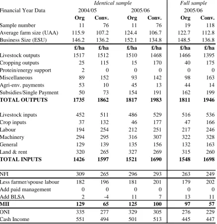 Table 14 Summary data for lowland dairy farms (£/ha), 2004/05 and 2005/06 