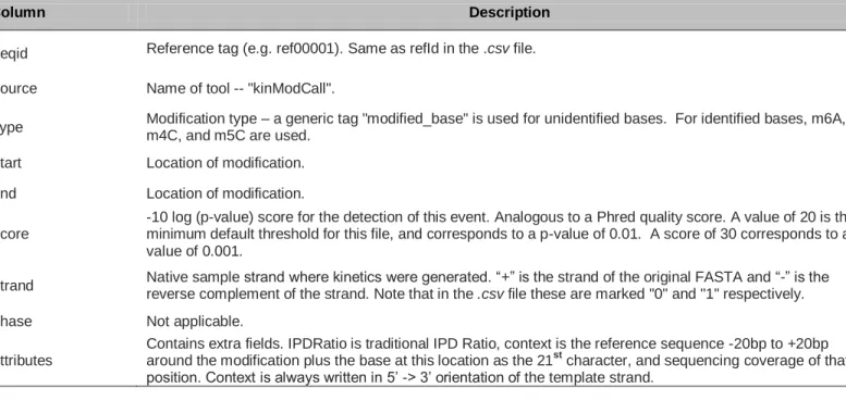 Table 2: Fields included in the modifications.gff  file. 